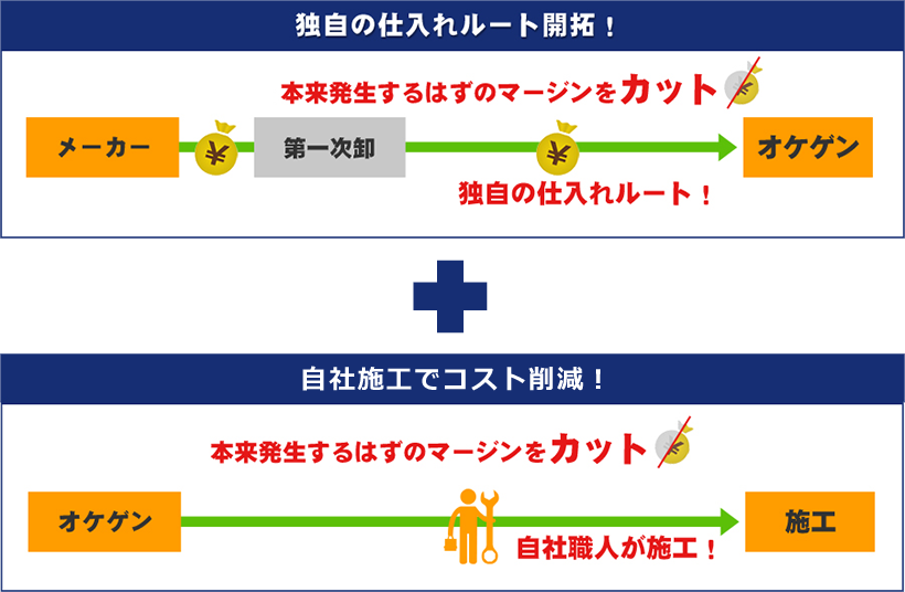 独自の仕入れルート開拓！＋自社施工でコスト削減！