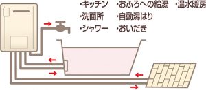 ガス給湯暖房用熱源機①