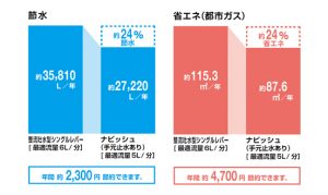 ナビッシュ 省エネ